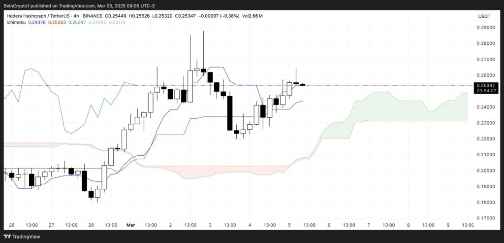nuage d'Ichimoku HBAR Hedera