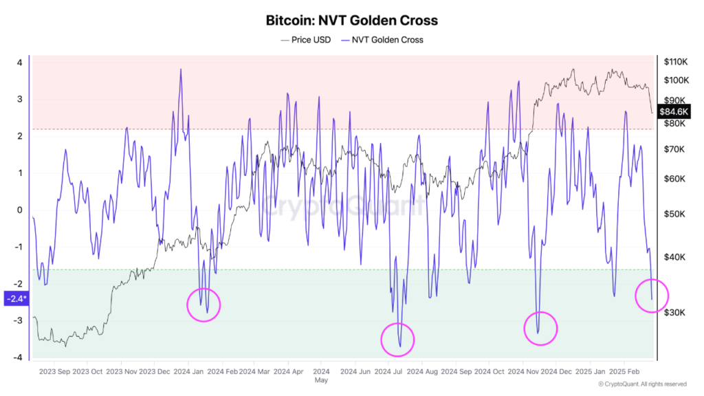 graphique du NVT golden cross du Bitcoin