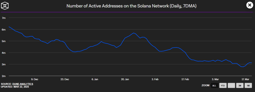 graphique du nb d'adresses activles solana