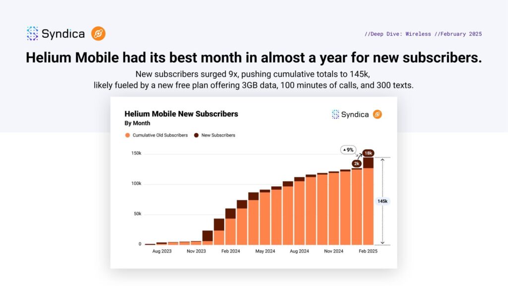 nombre de subscribers de helium mobiles