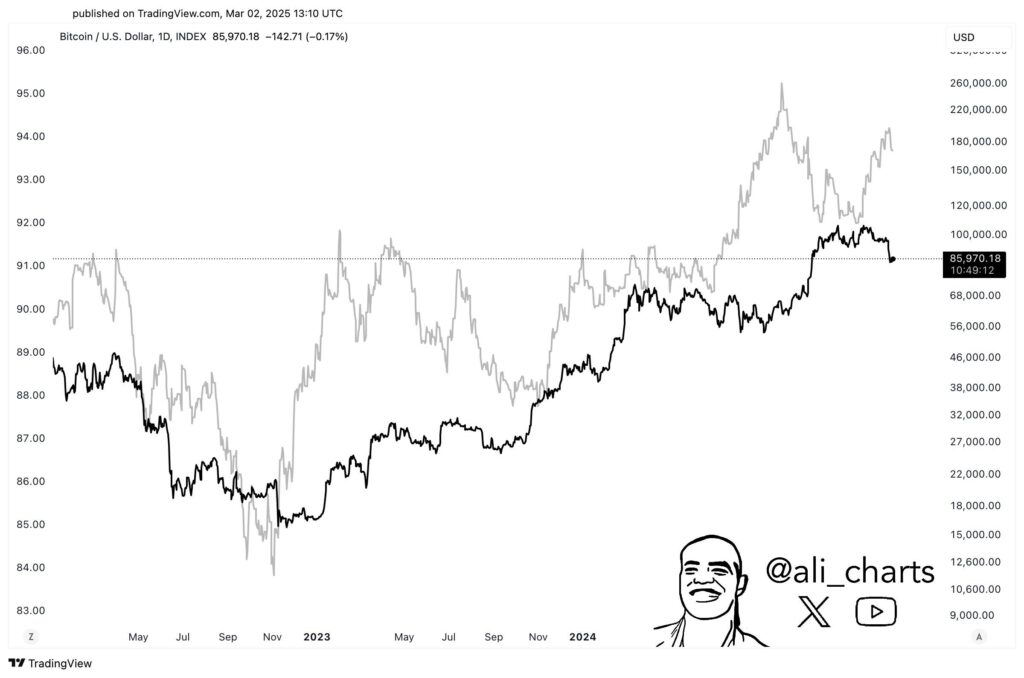 graphique liquidité M2/ Bitcoin