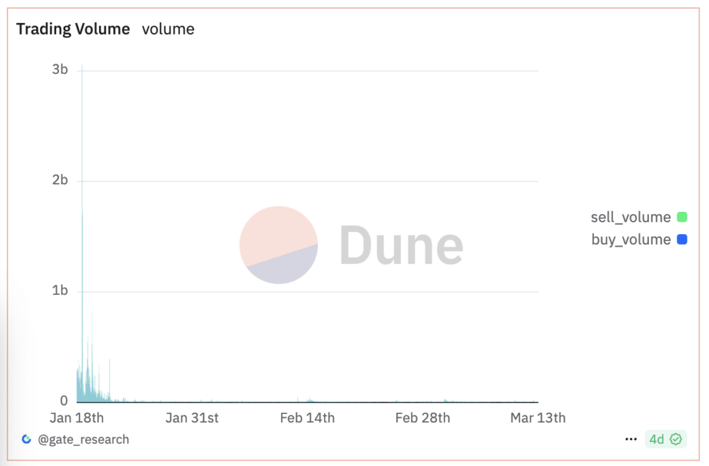 trading volume du TRUMP