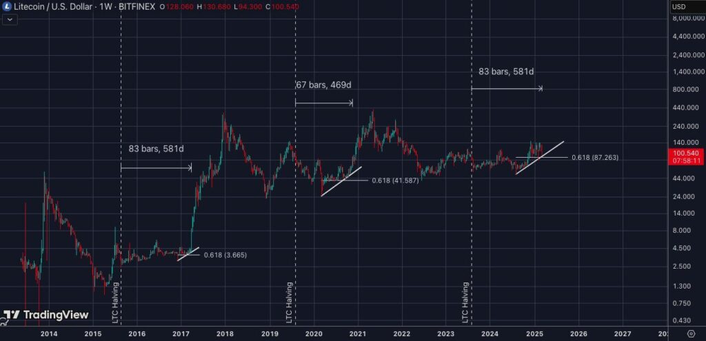 Halvings LTC Litecoin crypto