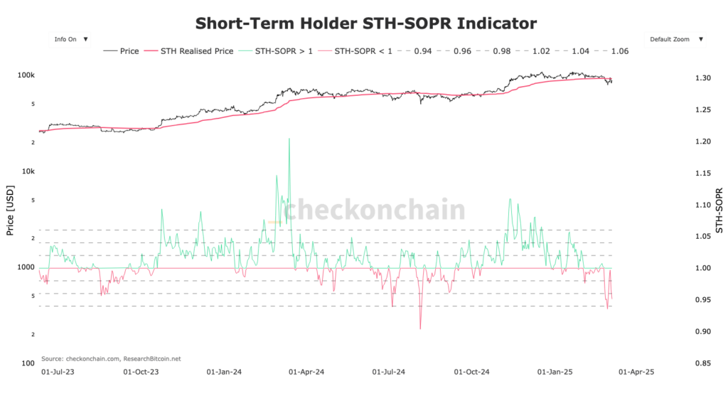 graphique du SOPR STH Bitcoin