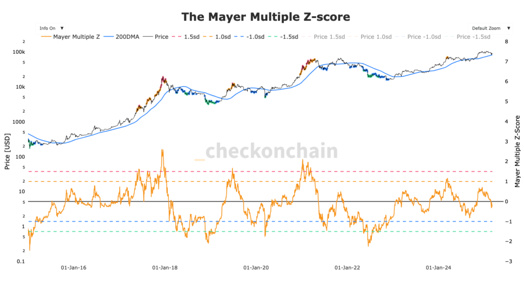 graphique du Mayer Multiple Bitcoin