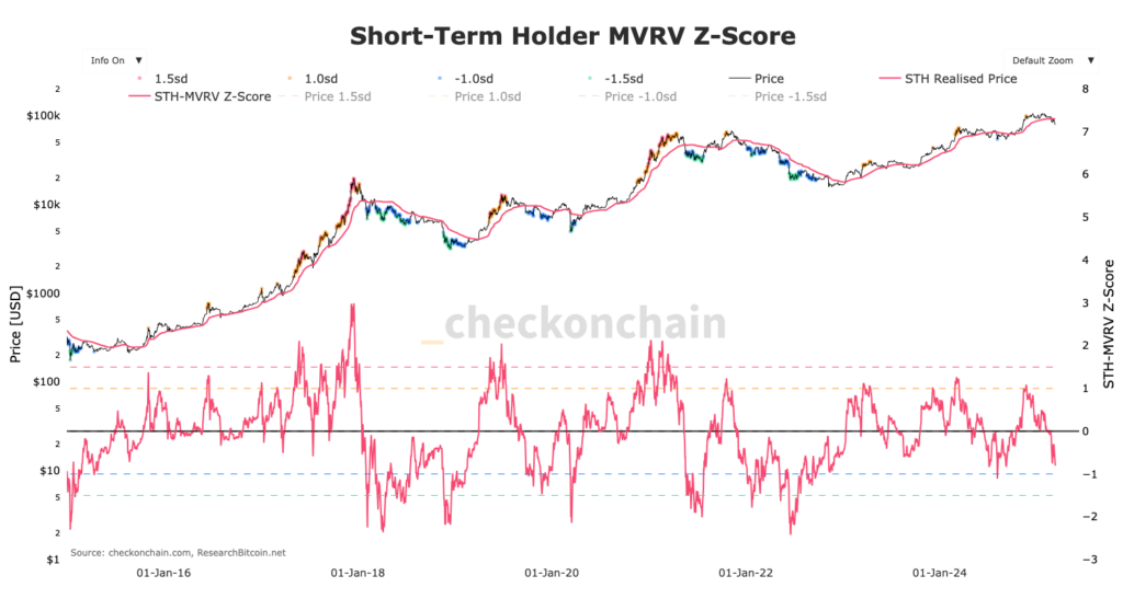 graphique MVRV STH pour Bitcoin