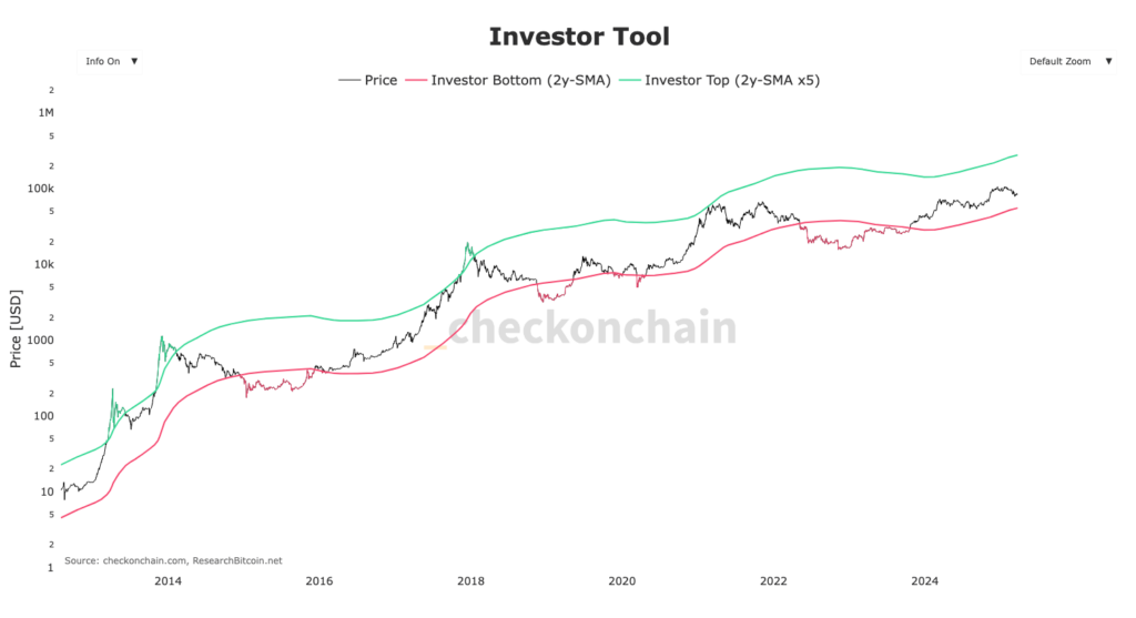 graphique 2Y SMA BTC