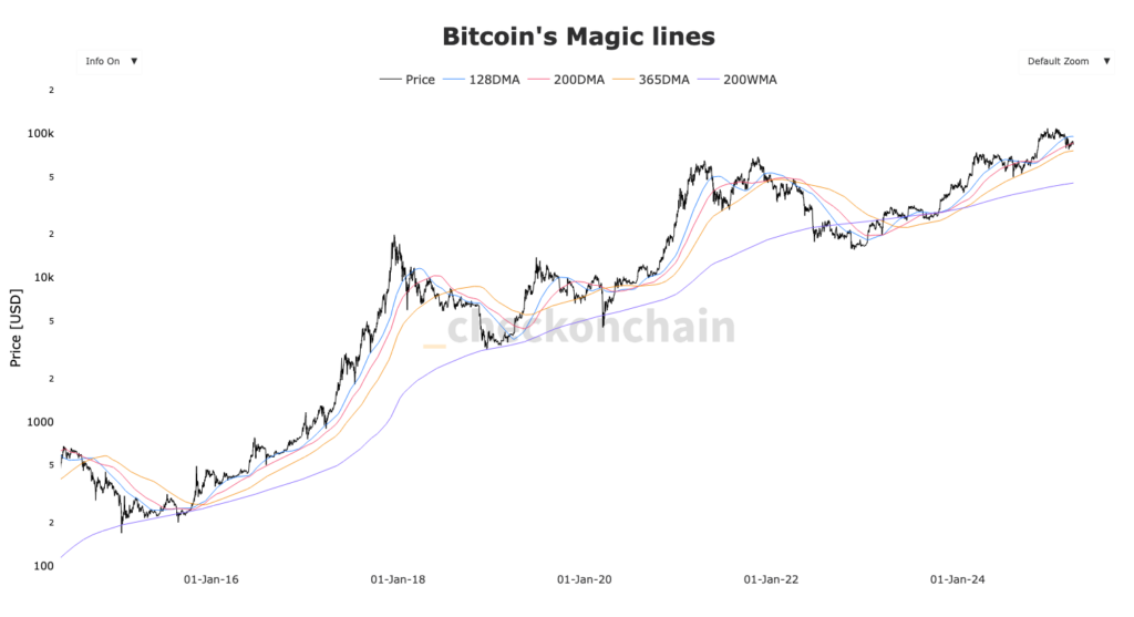 cours bitcoin BTC avec WMA