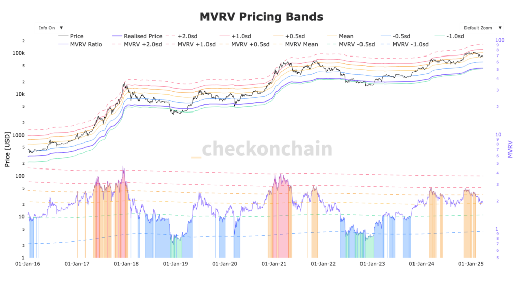 graphique du MVRV du Bitcoin