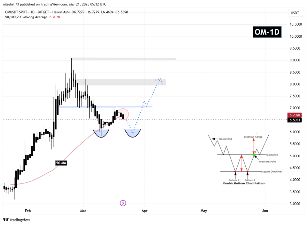 graphique prix mantra om