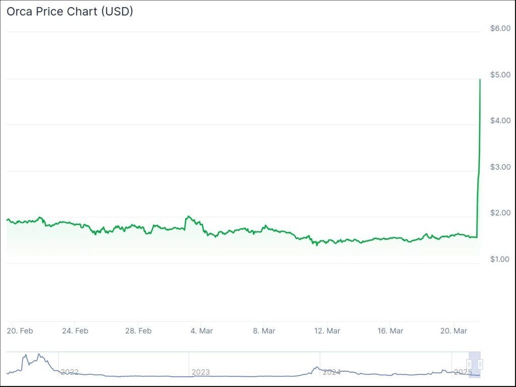ORCA USD