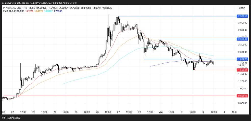 Analyse prix PI Network