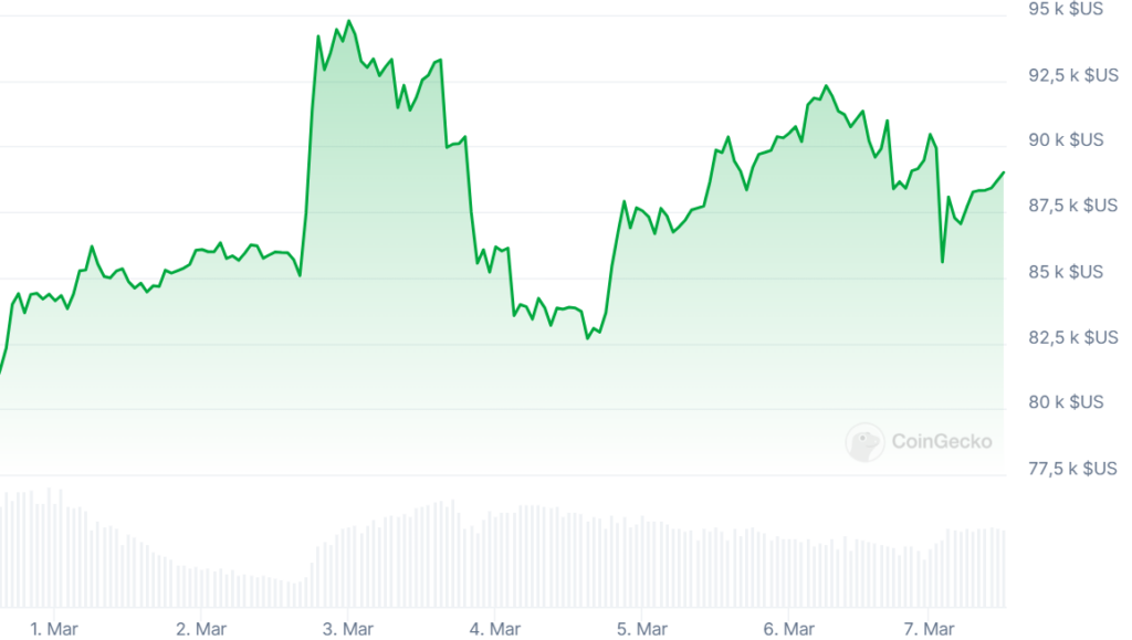 Evolution prix BTC 7 jours