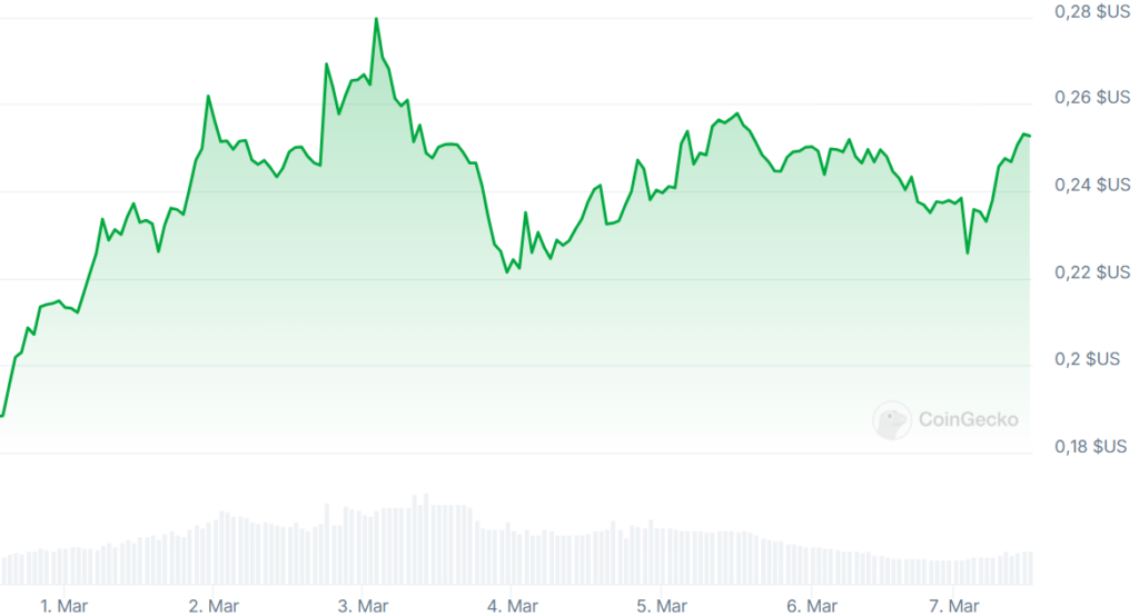 cours HBAR Hedera graphique 7 jours