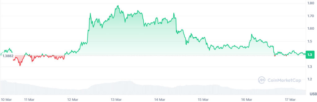 prix Pi network 7D graphique