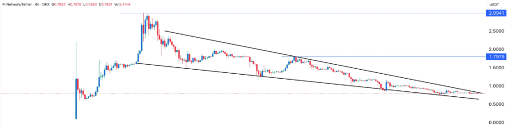 cours pi network mars 2025