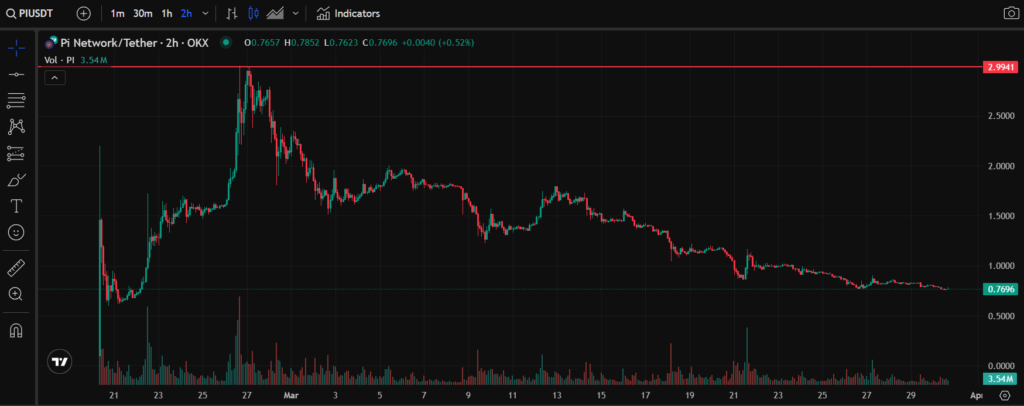 prix pi network en baisse explications
