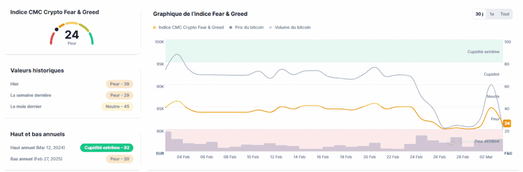 sentiment de peur grandissant sur le marché crypto mars 2025