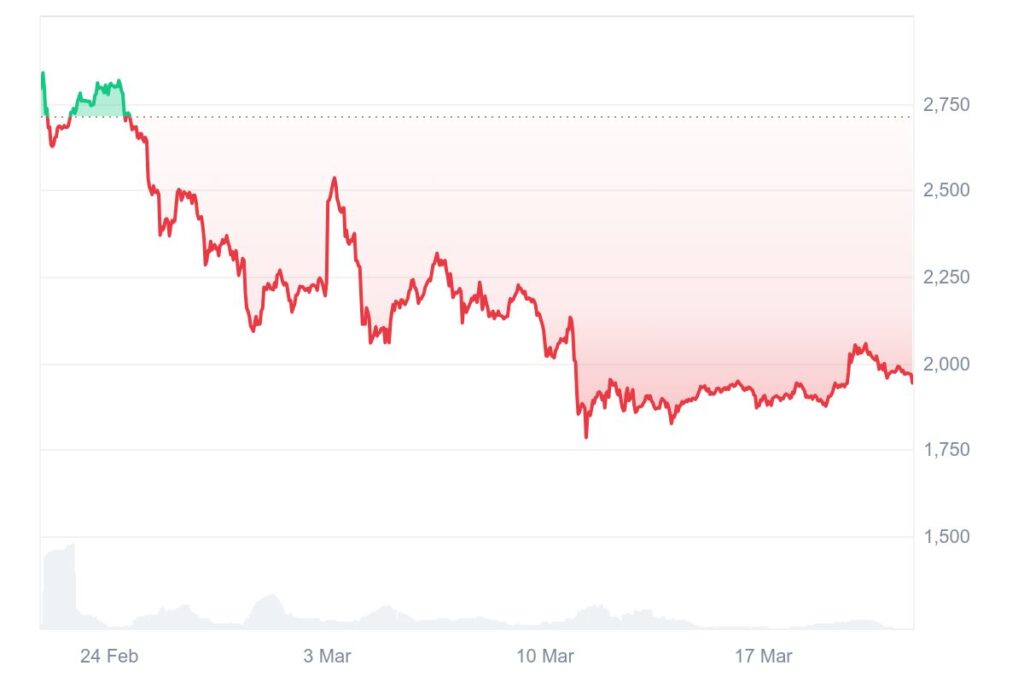 Graphique cours du stETH de Lido