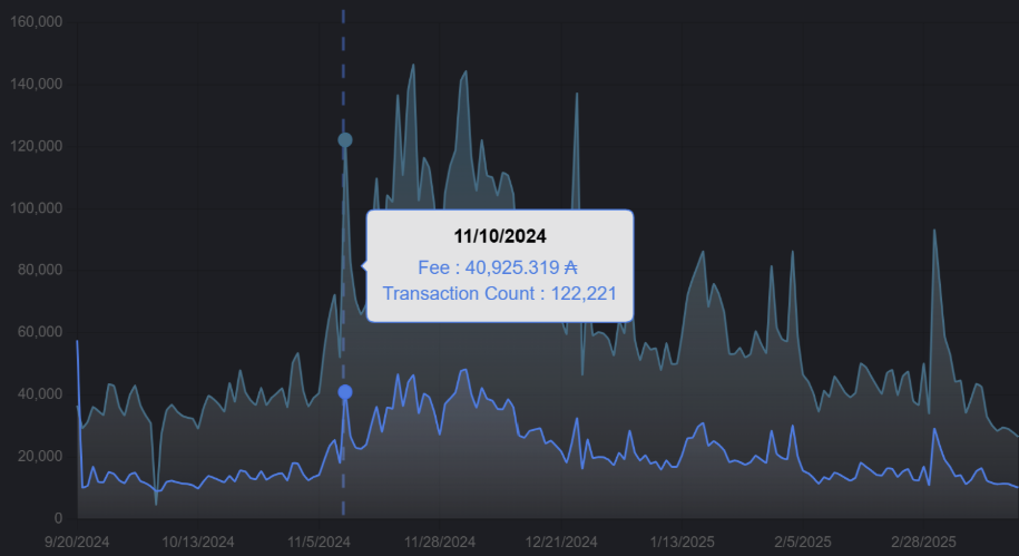 transactions 2024 ada cardano