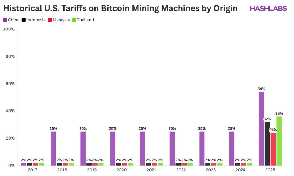tarifs du minage du Bitcoin auw US