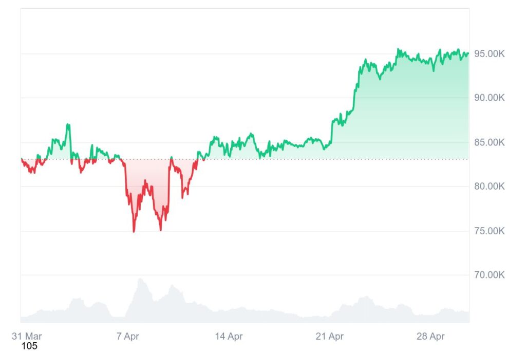 Graphique de prix mensuel du bitcoin