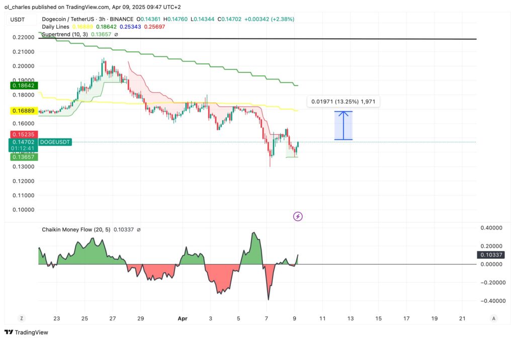 cours du DOGE dogecoin en 3H