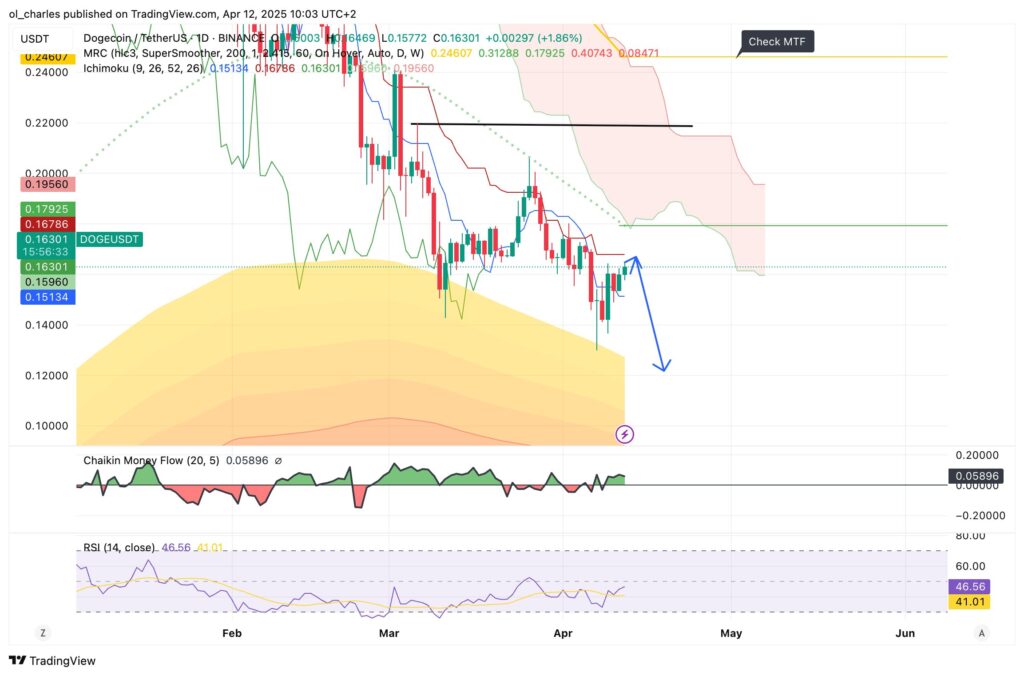 cours du DOGE en 1D dogecoin