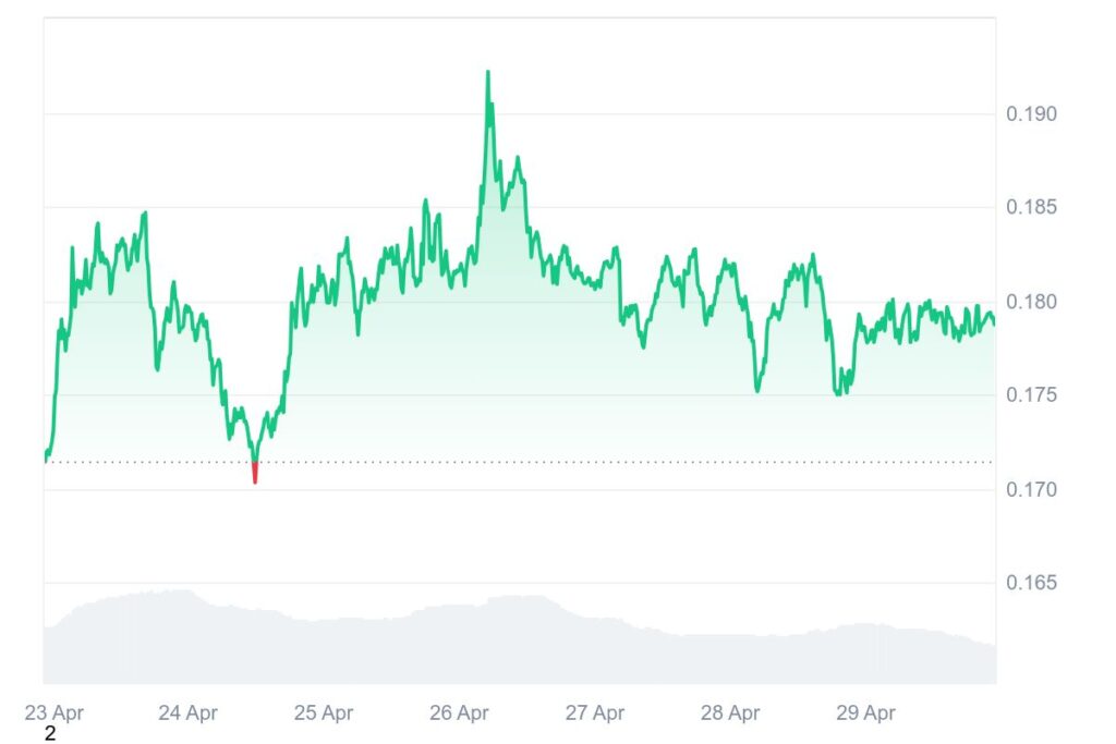 Graphique montrant l'évolution du cours du Dogecoin sur une période de 7 jours