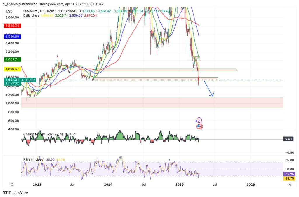 cours de l'ETH en 1D