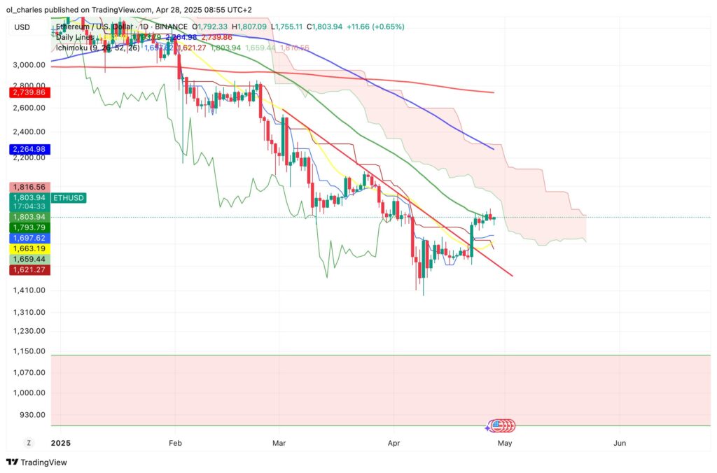cours de l'ETH ethereum en 1D