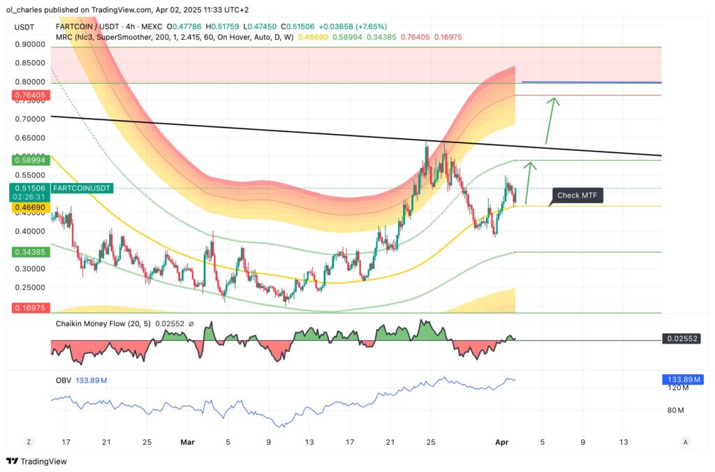 cours de fartcoin en 4H
