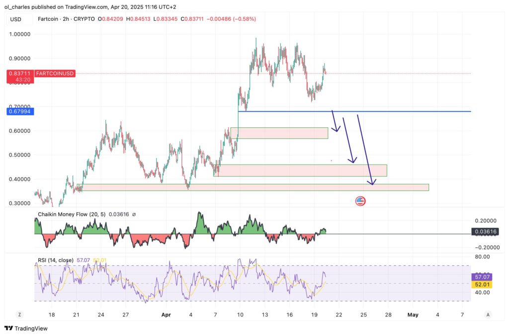 cours du fartcoin en 2H