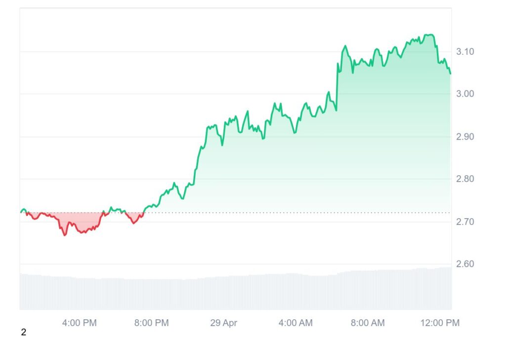 Graphique de prix journalier de la crypto Solayer