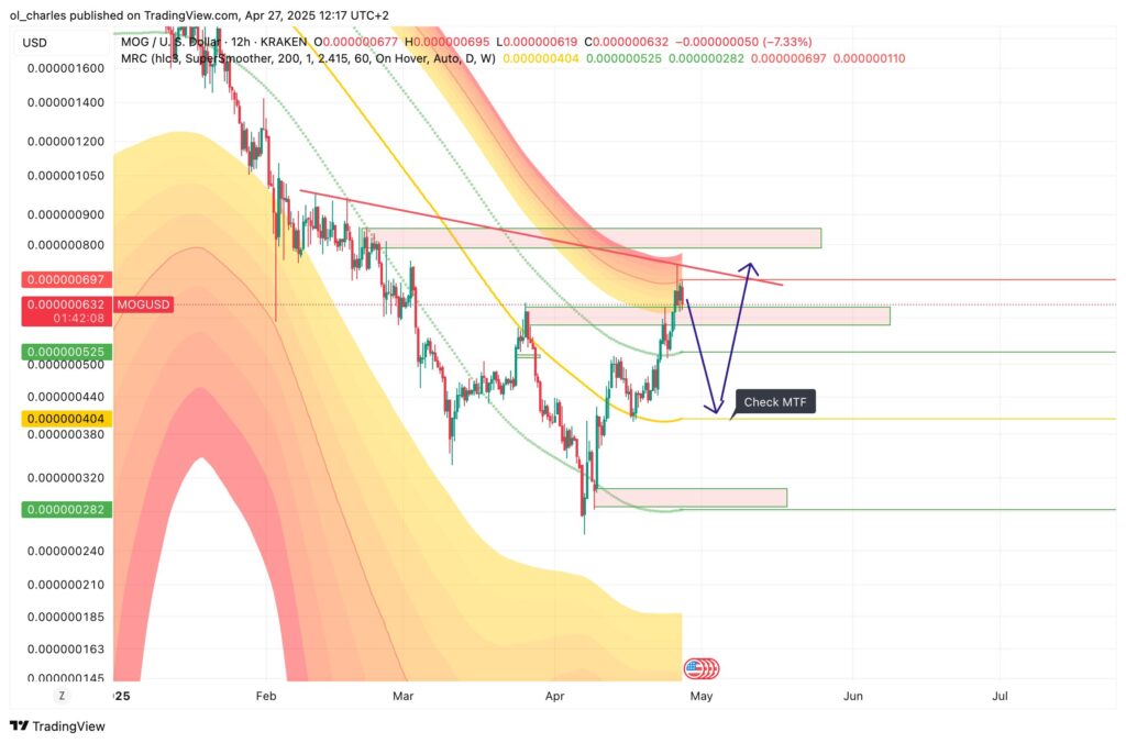 cours du mog en 12H avec FBB