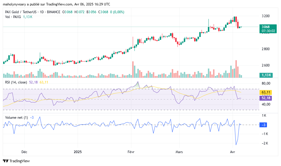 Évolution récente du cours de PAX Gold 