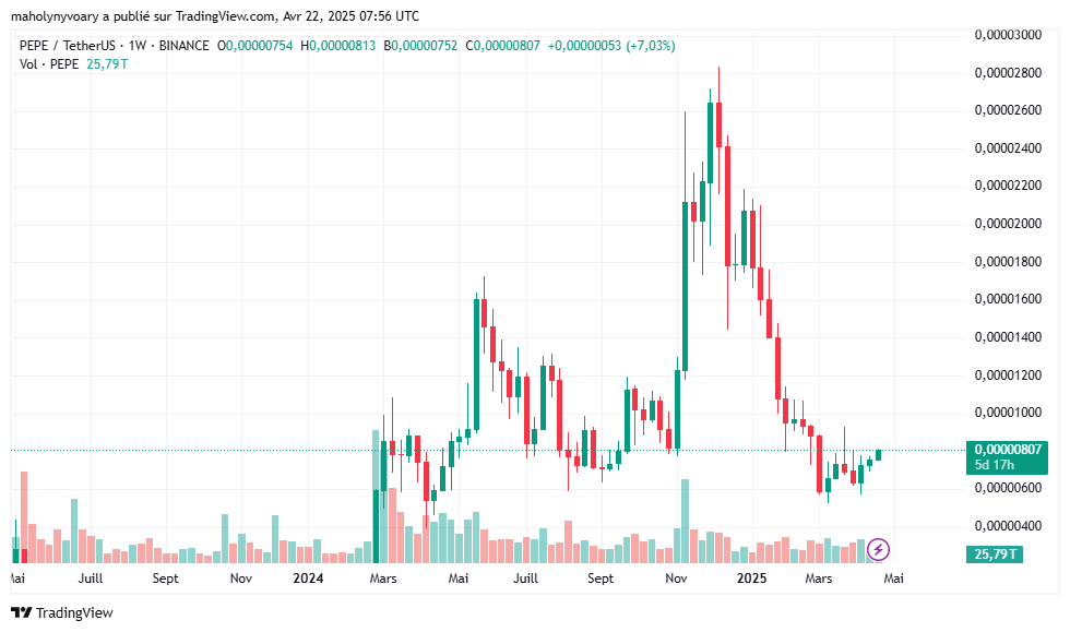 graphique du prix de PEPE