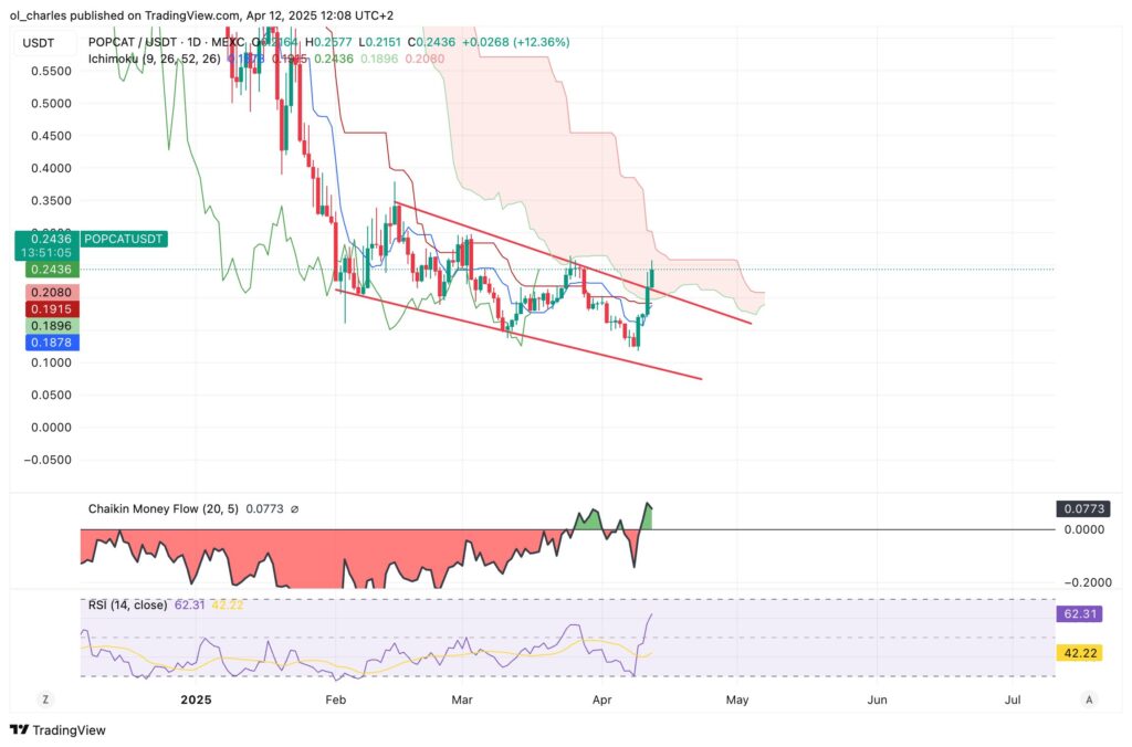 cours du popcat en 1D