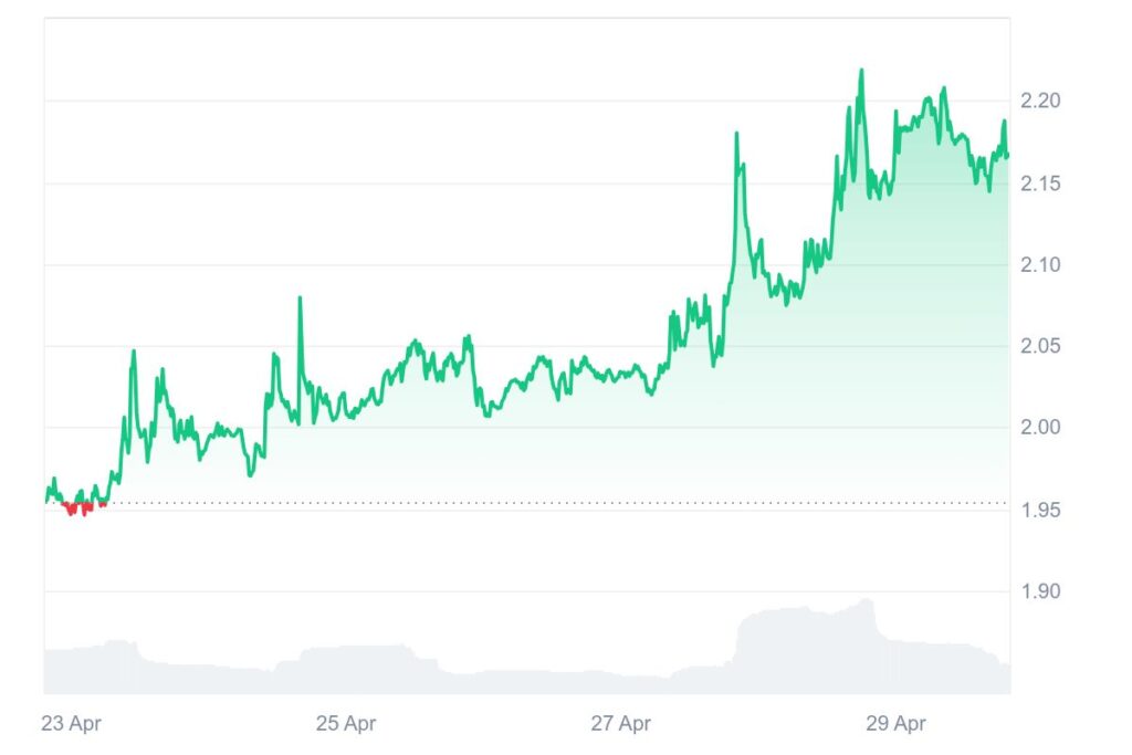 Hausse du cours du token PSG