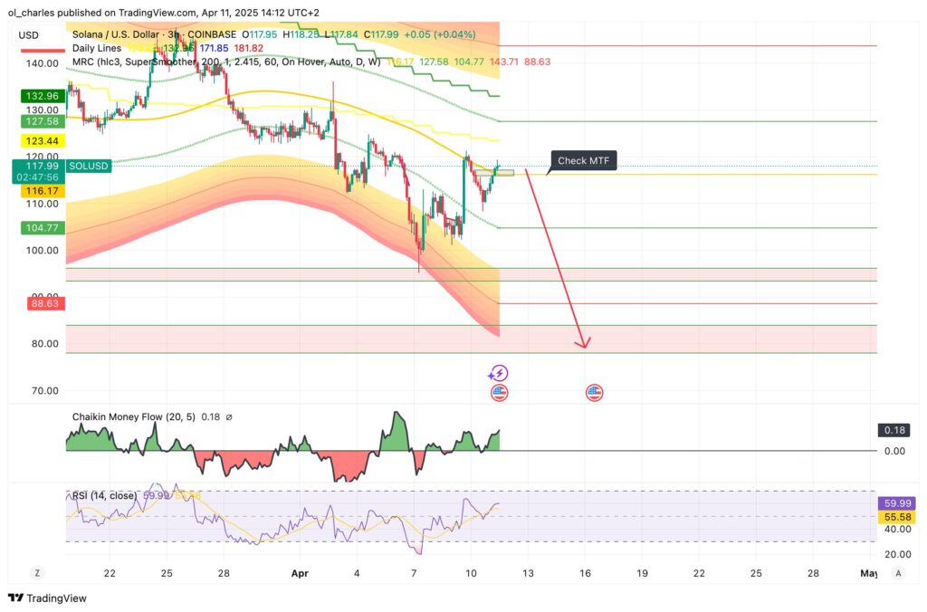 cours du solana sol en 3H