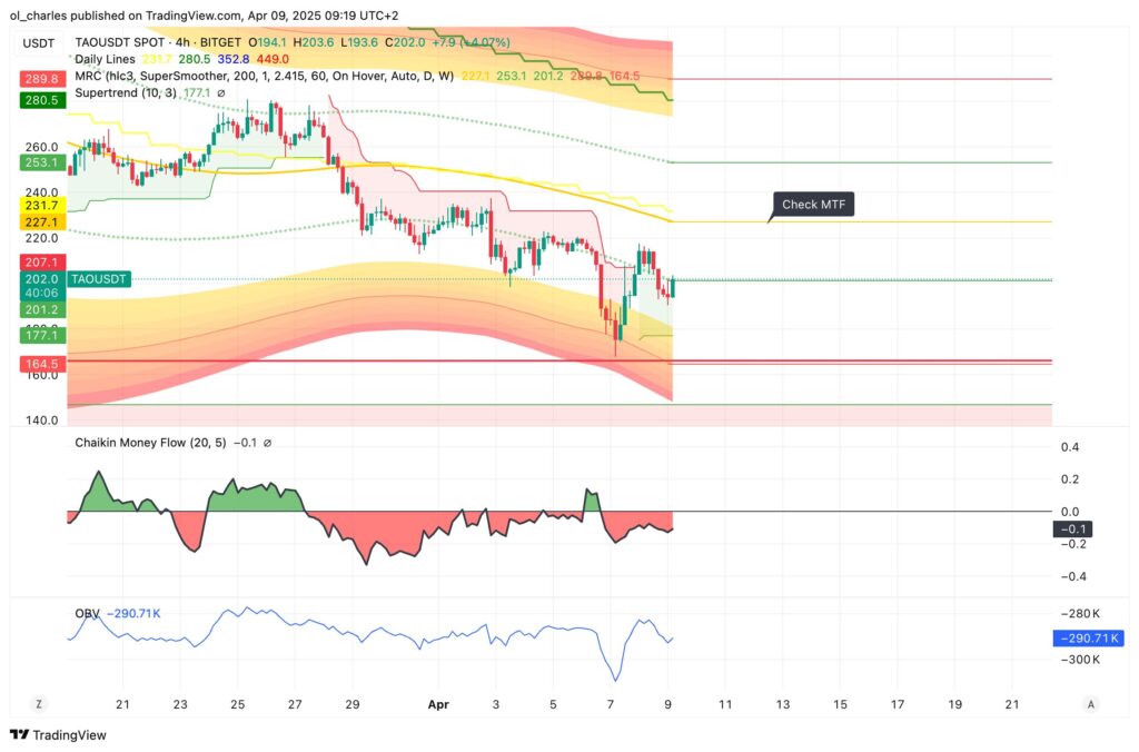 cours du TAO en 4H avec supertrend