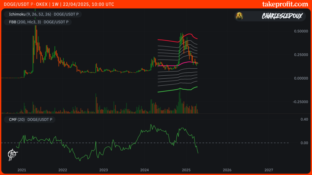 cours du DOGE dogecoin en 1W