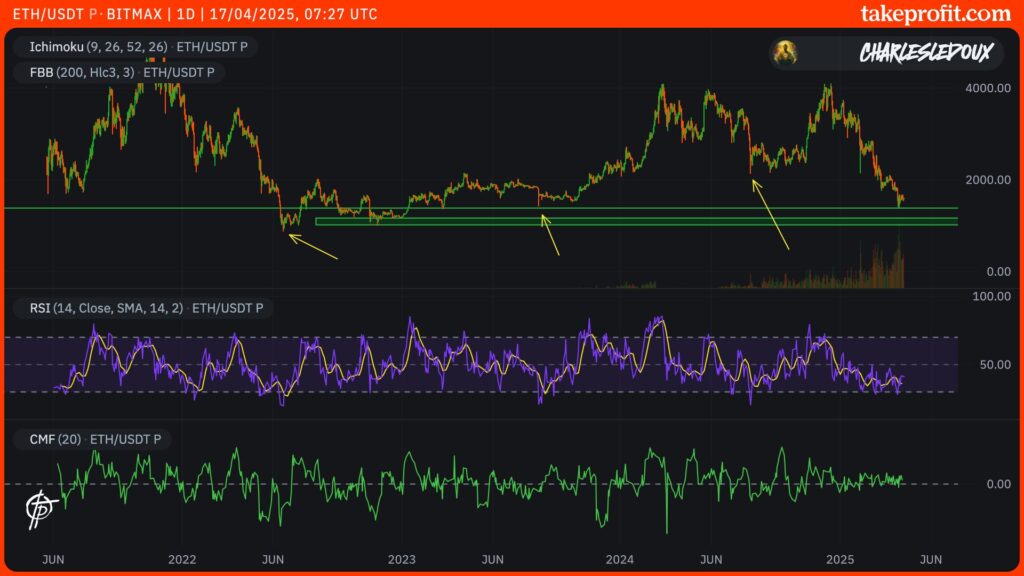 cours de l'Ethereum en 12H