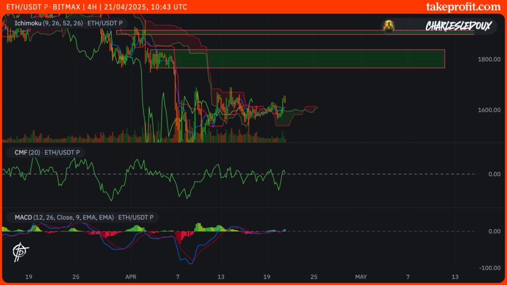 cours de l'ETH en 4H