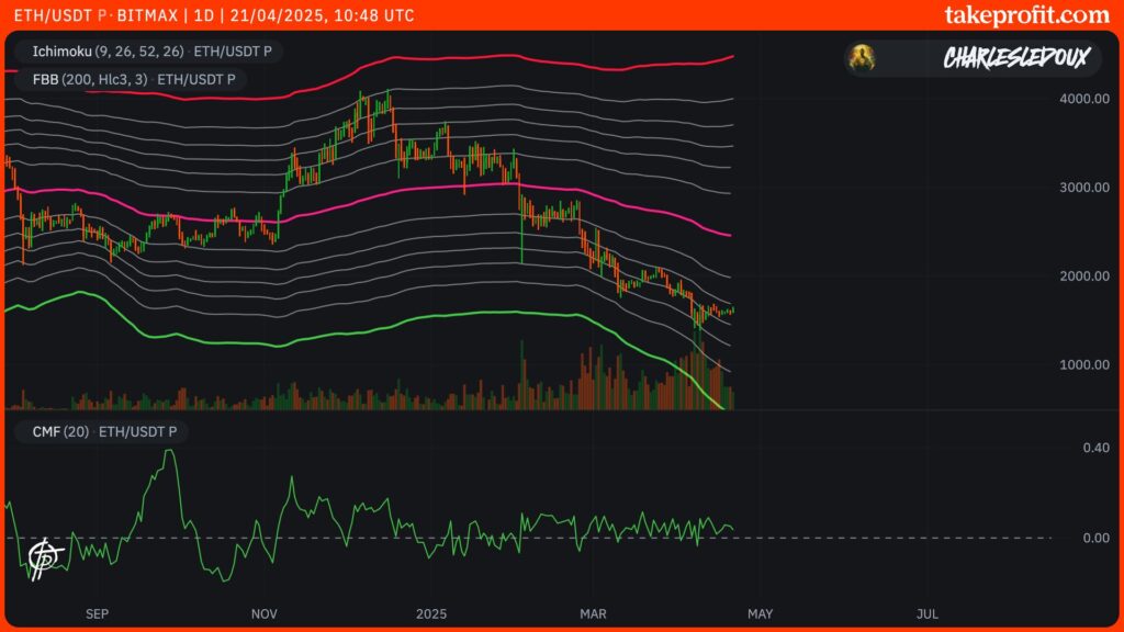 cours de l'ETH en 1D