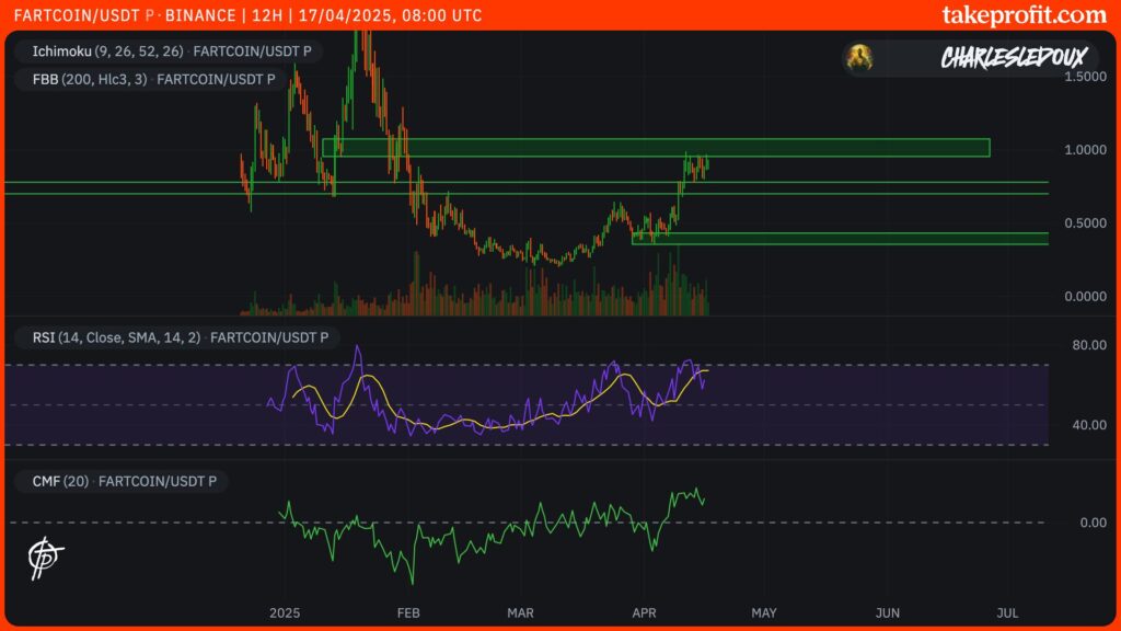 cours du Fartcoin en 12H