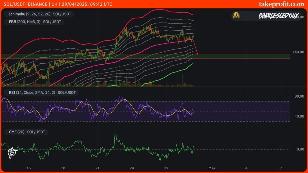 cours du solana SOL en 3H