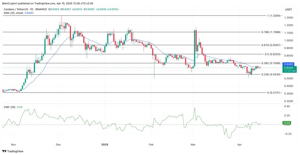 L'analyse du prix de ADA