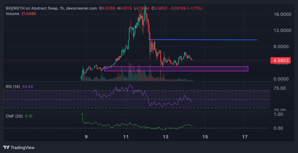 cours du BIG Bigcoin