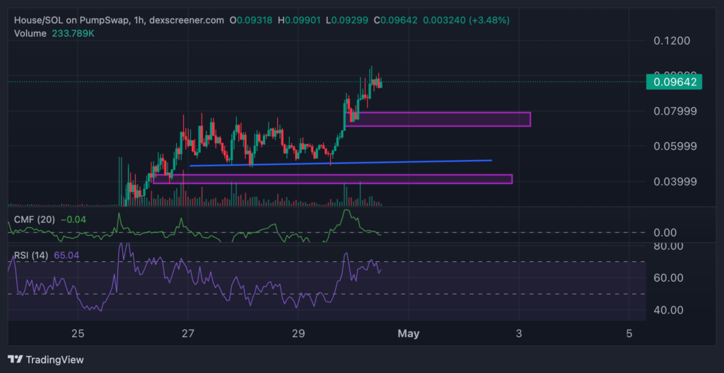 cours du HOUSE housecoin en 1H